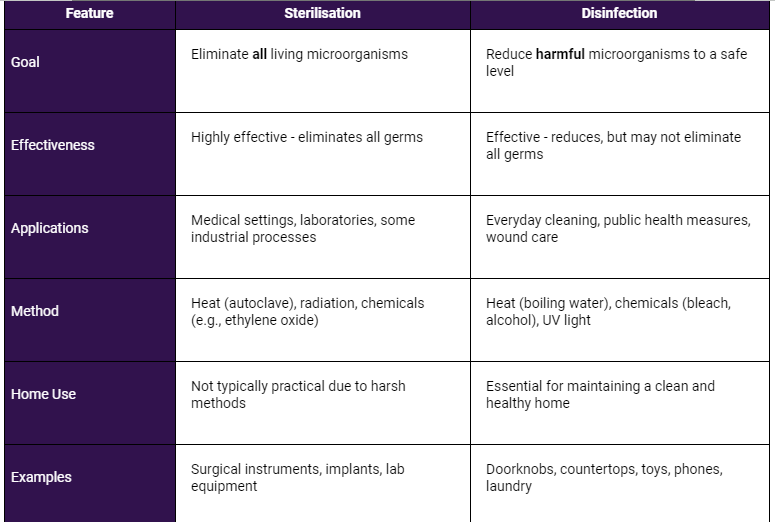 docs - sterilization vs disinfection comparison table